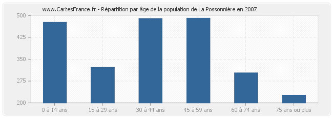 Répartition par âge de la population de La Possonnière en 2007